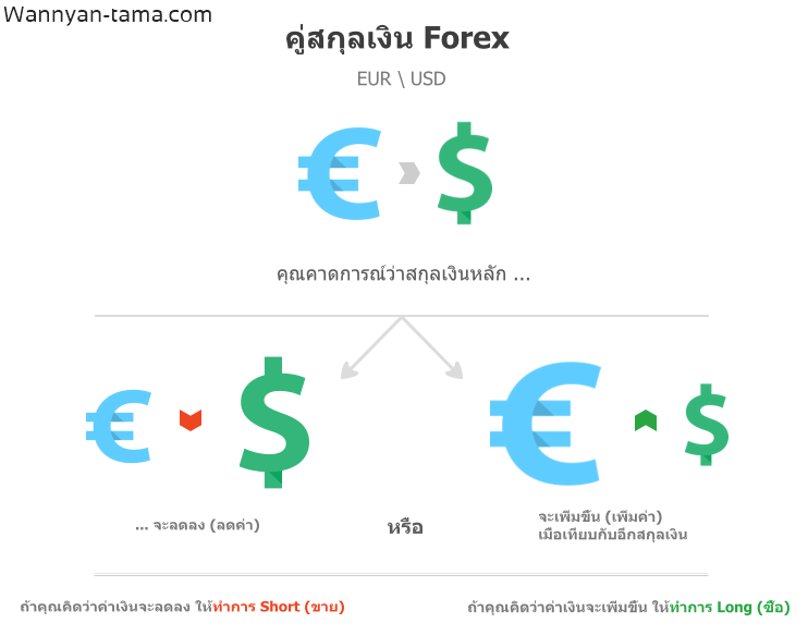 ของตลาด Forex