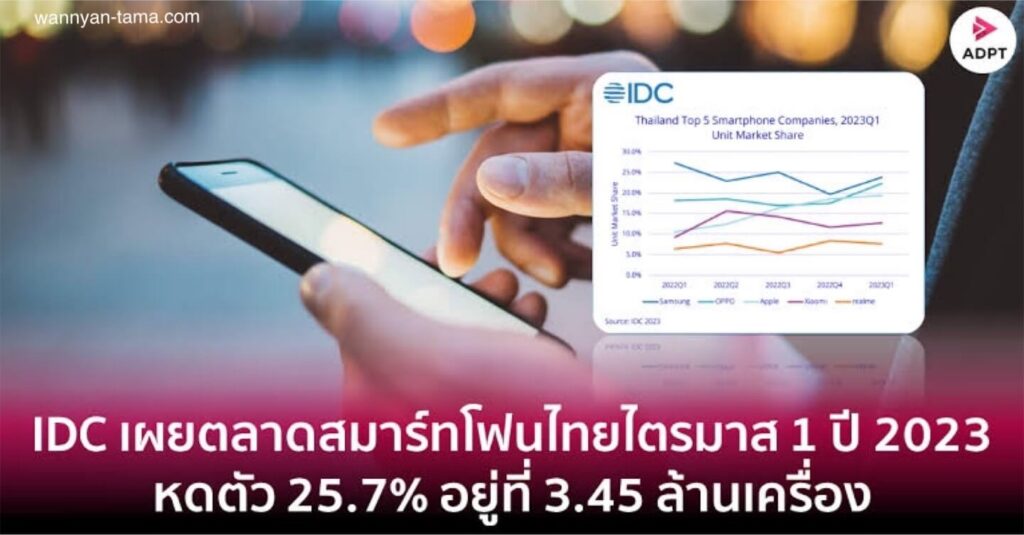 รายงานเผยตลาดสมาร์ทโฟนไทยโต 3% ในปี 2567 โดยได้แรงหนุนจากความต้องการอัปเกรดและฟีเจอร์ทางเทคโนโลยีที่ได้รับการปรับปรุง